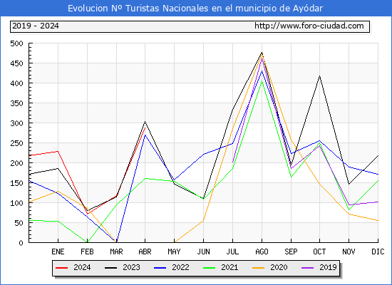 Evolucin Numero de turistas de origen Espaol en el Municipio de Aydar hasta Abril del 2024.