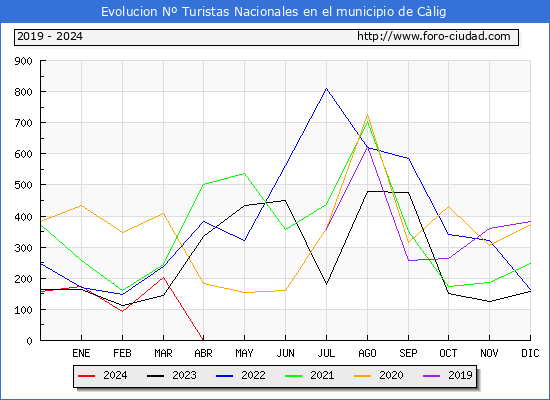 Evolucin Numero de turistas de origen Espaol en el Municipio de Clig hasta Abril del 2024.