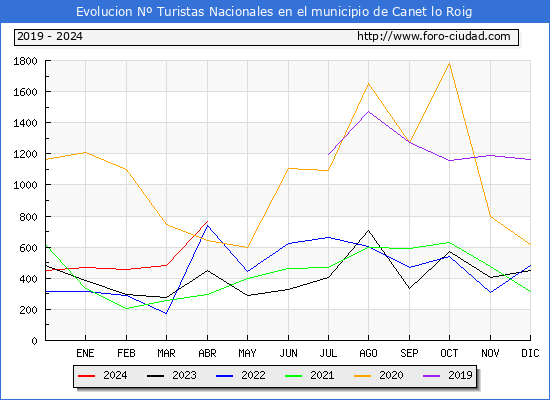 Evolucin Numero de turistas de origen Espaol en el Municipio de Canet lo Roig hasta Abril del 2024.