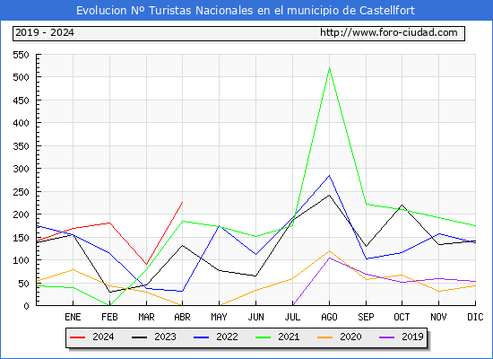 Evolucin Numero de turistas de origen Espaol en el Municipio de Castellfort hasta Abril del 2024.