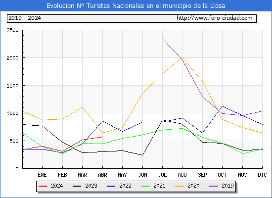 Evolucin Numero de turistas de origen Espaol en el Municipio de la Llosa hasta Abril del 2024.