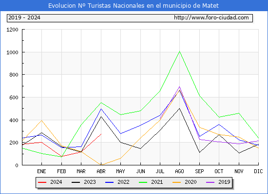 Evolucin Numero de turistas de origen Espaol en el Municipio de Matet hasta Abril del 2024.