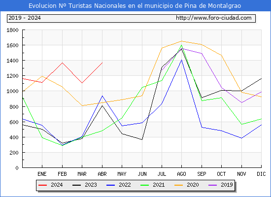 Evolucin Numero de turistas de origen Espaol en el Municipio de Pina de Montalgrao hasta Abril del 2024.