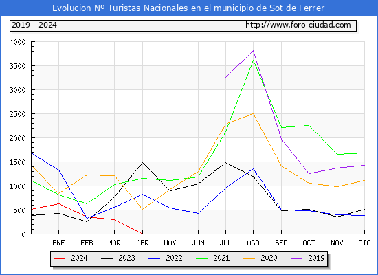 Evolucin Numero de turistas de origen Espaol en el Municipio de Sot de Ferrer hasta Abril del 2024.