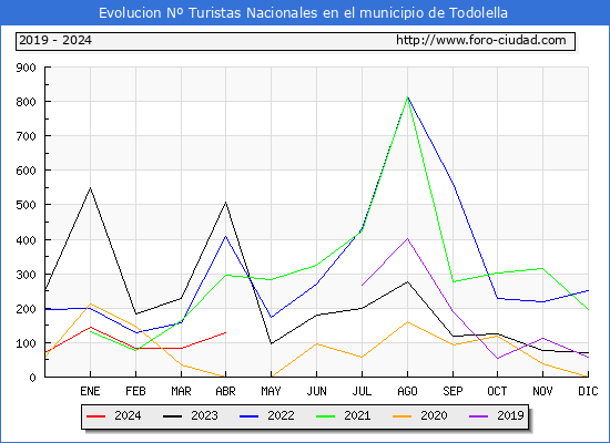 Evolucin Numero de turistas de origen Espaol en el Municipio de Todolella hasta Abril del 2024.