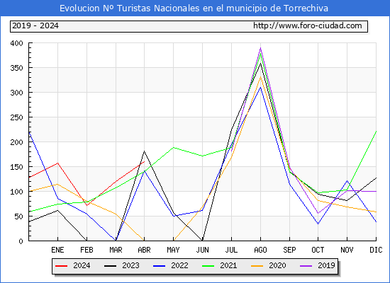 Evolucin Numero de turistas de origen Espaol en el Municipio de Torrechiva hasta Abril del 2024.