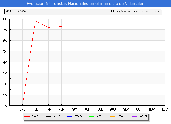 Evolucin Numero de turistas de origen Espaol en el Municipio de Villamalur hasta Abril del 2024.