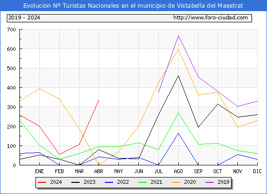 Evolucin Numero de turistas de origen Espaol en el Municipio de Vistabella del Maestrat hasta Abril del 2024.