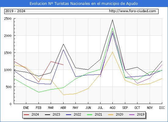 Evolucin Numero de turistas de origen Espaol en el Municipio de Agudo hasta Abril del 2024.