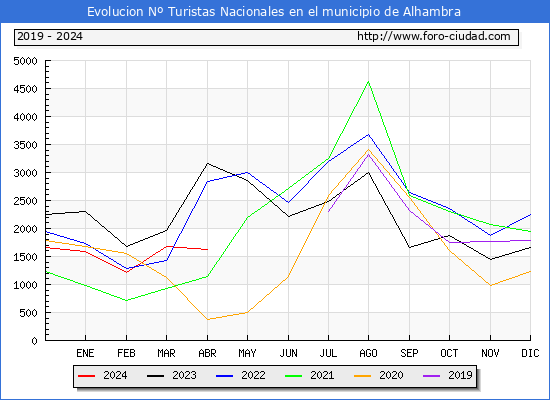 Evolucin Numero de turistas de origen Espaol en el Municipio de Alhambra hasta Abril del 2024.