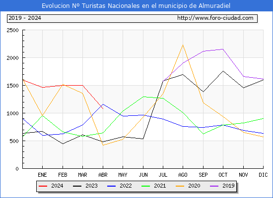 Evolucin Numero de turistas de origen Espaol en el Municipio de Almuradiel hasta Abril del 2024.