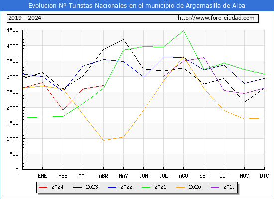 Evolucin Numero de turistas de origen Espaol en el Municipio de Argamasilla de Alba hasta Abril del 2024.