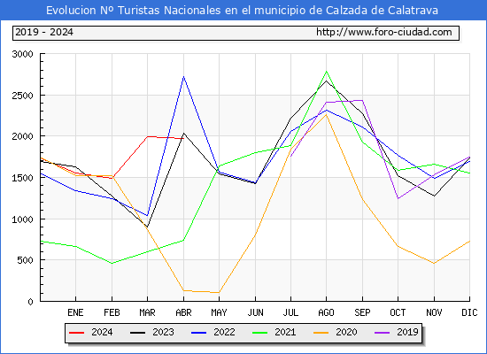 Evolucin Numero de turistas de origen Espaol en el Municipio de Calzada de Calatrava hasta Abril del 2024.