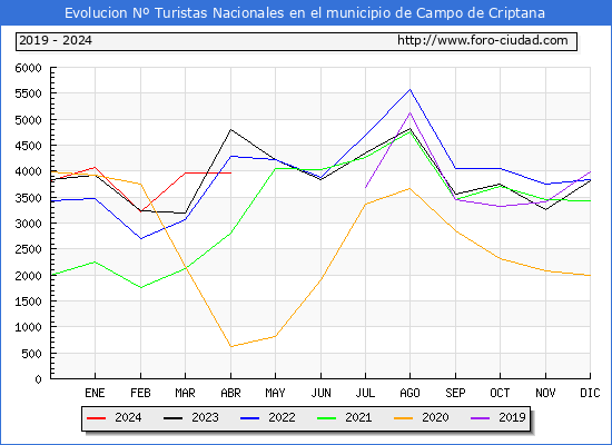 Evolucin Numero de turistas de origen Espaol en el Municipio de Campo de Criptana hasta Abril del 2024.