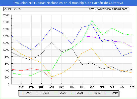 Evolucin Numero de turistas de origen Espaol en el Municipio de Carrin de Calatrava hasta Abril del 2024.