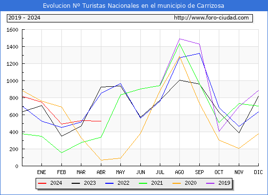 Evolucin Numero de turistas de origen Espaol en el Municipio de Carrizosa hasta Abril del 2024.
