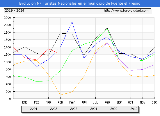 Evolucin Numero de turistas de origen Espaol en el Municipio de Fuente el Fresno hasta Abril del 2024.