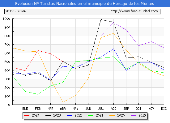 Evolucin Numero de turistas de origen Espaol en el Municipio de Horcajo de los Montes hasta Abril del 2024.