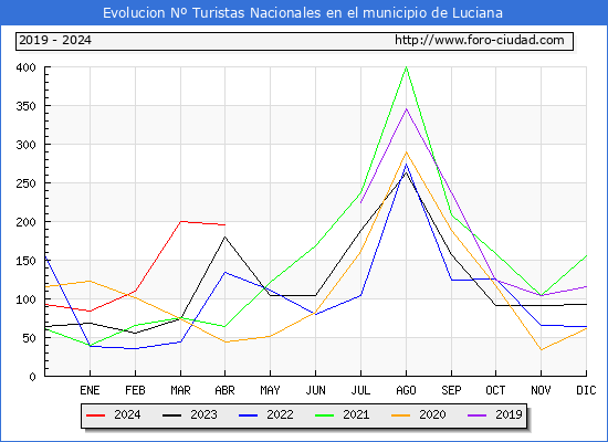 Evolucin Numero de turistas de origen Espaol en el Municipio de Luciana hasta Abril del 2024.