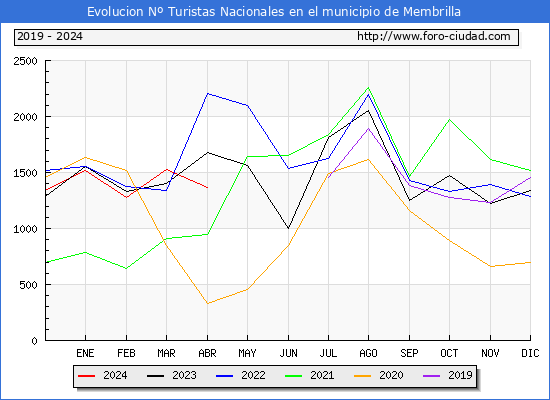 Evolucin Numero de turistas de origen Espaol en el Municipio de Membrilla hasta Abril del 2024.