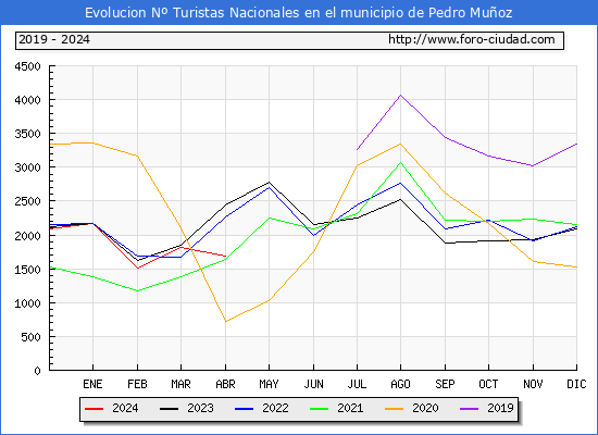 Evolucin Numero de turistas de origen Espaol en el Municipio de Pedro Muoz hasta Abril del 2024.