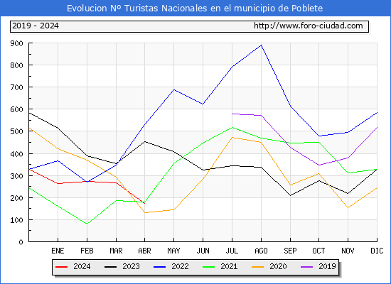 Evolucin Numero de turistas de origen Espaol en el Municipio de Poblete hasta Abril del 2024.