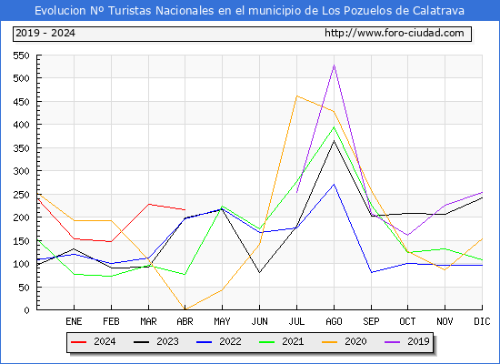 Evolucin Numero de turistas de origen Espaol en el Municipio de Los Pozuelos de Calatrava hasta Abril del 2024.