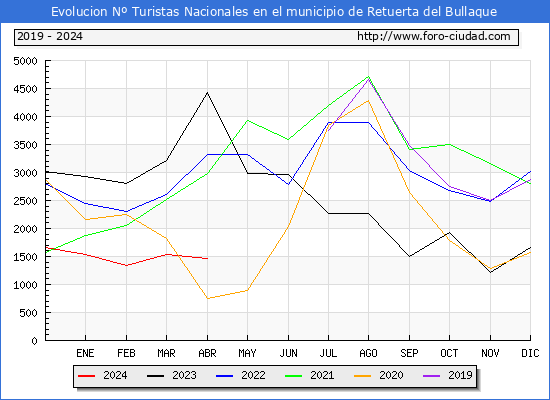 Evolucin Numero de turistas de origen Espaol en el Municipio de Retuerta del Bullaque hasta Abril del 2024.