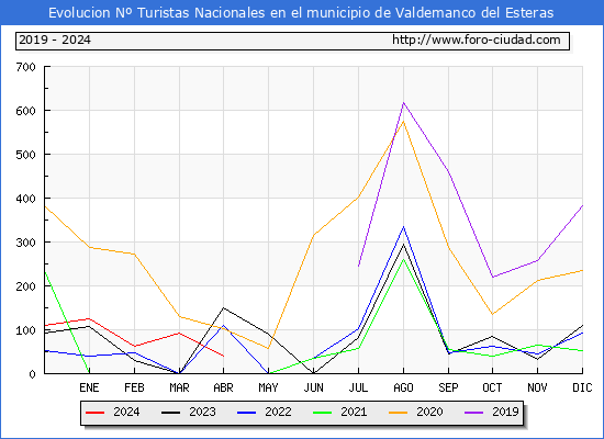 Evolucin Numero de turistas de origen Espaol en el Municipio de Valdemanco del Esteras hasta Abril del 2024.