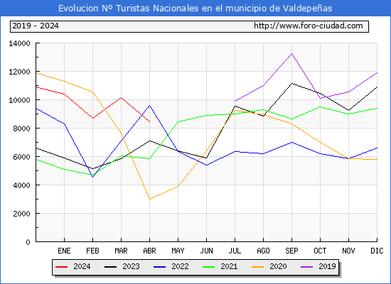 Evolucin Numero de turistas de origen Espaol en el Municipio de Valdepeas hasta Abril del 2024.