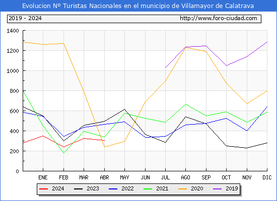 Evolucin Numero de turistas de origen Espaol en el Municipio de Villamayor de Calatrava hasta Abril del 2024.