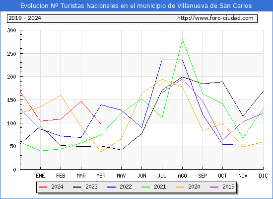Evolucin Numero de turistas de origen Espaol en el Municipio de Villanueva de San Carlos hasta Abril del 2024.