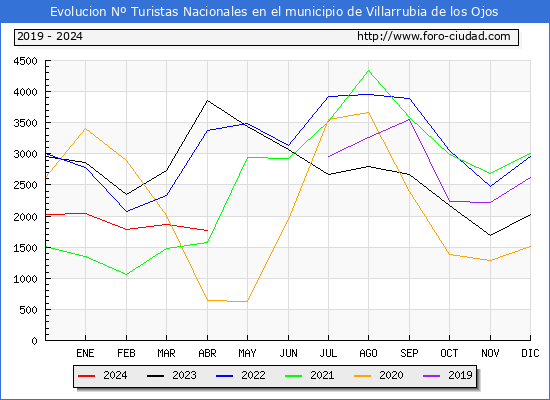 Evolucin Numero de turistas de origen Espaol en el Municipio de Villarrubia de los Ojos hasta Abril del 2024.