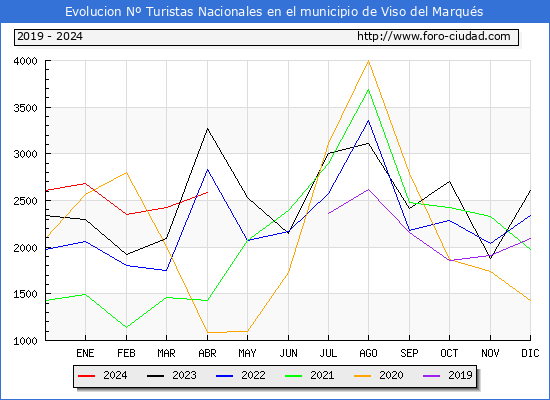 Evolucin Numero de turistas de origen Espaol en el Municipio de Viso del Marqus hasta Abril del 2024.