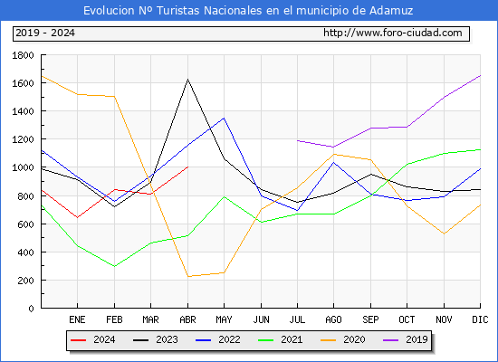 Evolucin Numero de turistas de origen Espaol en el Municipio de Adamuz hasta Abril del 2024.