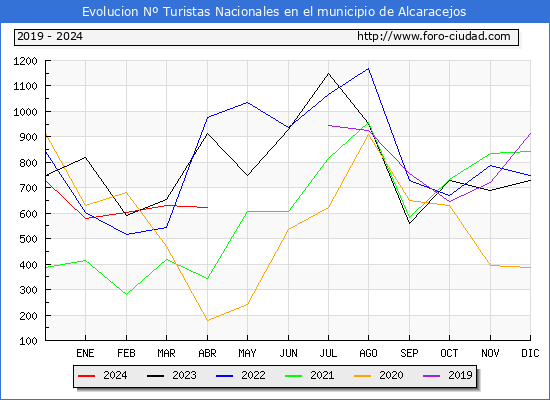 Evolucin Numero de turistas de origen Espaol en el Municipio de Alcaracejos hasta Abril del 2024.