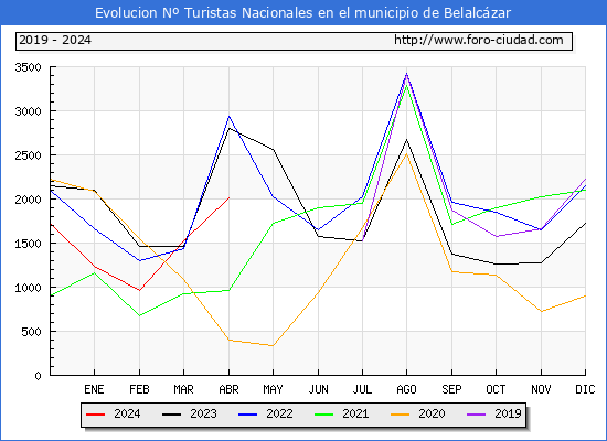 Evolucin Numero de turistas de origen Espaol en el Municipio de Belalczar hasta Abril del 2024.