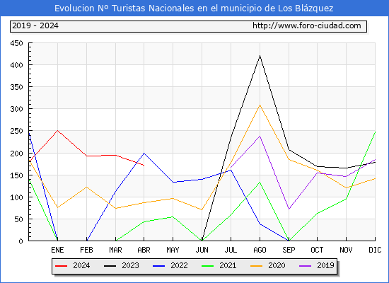 Evolucin Numero de turistas de origen Espaol en el Municipio de Los Blzquez hasta Abril del 2024.