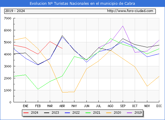 Evolucin Numero de turistas de origen Espaol en el Municipio de Cabra hasta Abril del 2024.