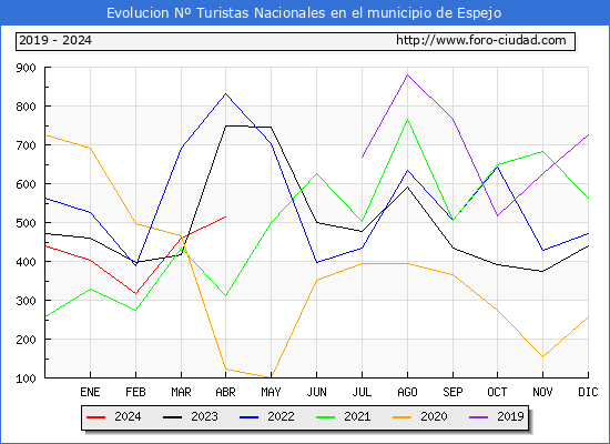 Evolucin Numero de turistas de origen Espaol en el Municipio de Espejo hasta Abril del 2024.