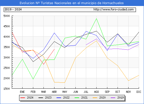 Evolucin Numero de turistas de origen Espaol en el Municipio de Hornachuelos hasta Abril del 2024.