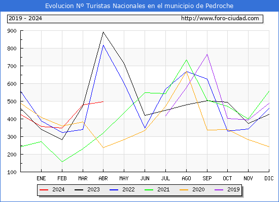 Evolucin Numero de turistas de origen Espaol en el Municipio de Pedroche hasta Abril del 2024.