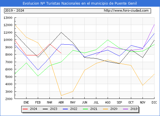 Evolucin Numero de turistas de origen Espaol en el Municipio de Puente Genil hasta Abril del 2024.