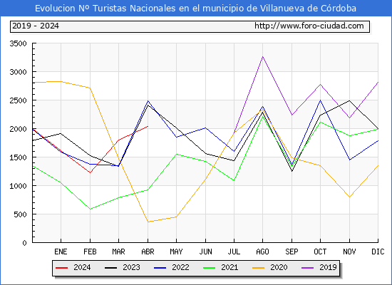 Evolucin Numero de turistas de origen Espaol en el Municipio de Villanueva de Crdoba hasta Abril del 2024.