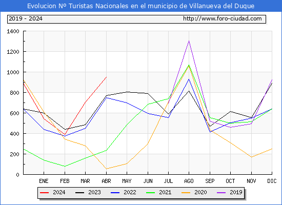 Evolucin Numero de turistas de origen Espaol en el Municipio de Villanueva del Duque hasta Abril del 2024.