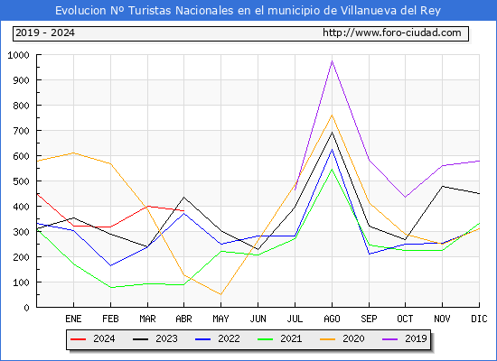 Evolucin Numero de turistas de origen Espaol en el Municipio de Villanueva del Rey hasta Abril del 2024.