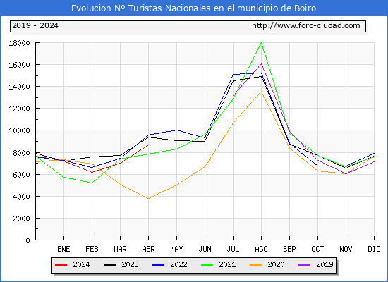 Evolucin Numero de turistas de origen Espaol en el Municipio de Boiro hasta Abril del 2024.