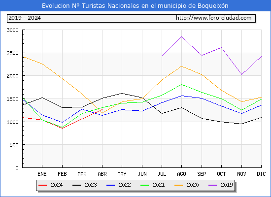 Evolucin Numero de turistas de origen Espaol en el Municipio de Boqueixn hasta Abril del 2024.