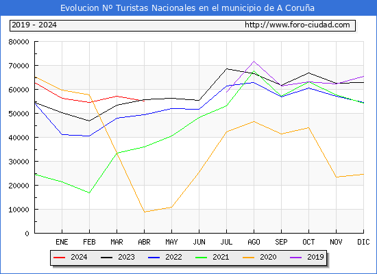 Evolucin Numero de turistas de origen Espaol en el Municipio de A Corua hasta Abril del 2024.