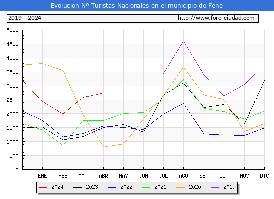 Evolucin Numero de turistas de origen Espaol en el Municipio de Fene hasta Abril del 2024.